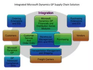 Integrated Microsoft Dynamics GP Supply Chain Solution