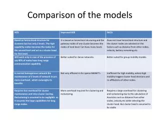 comparison of the models
