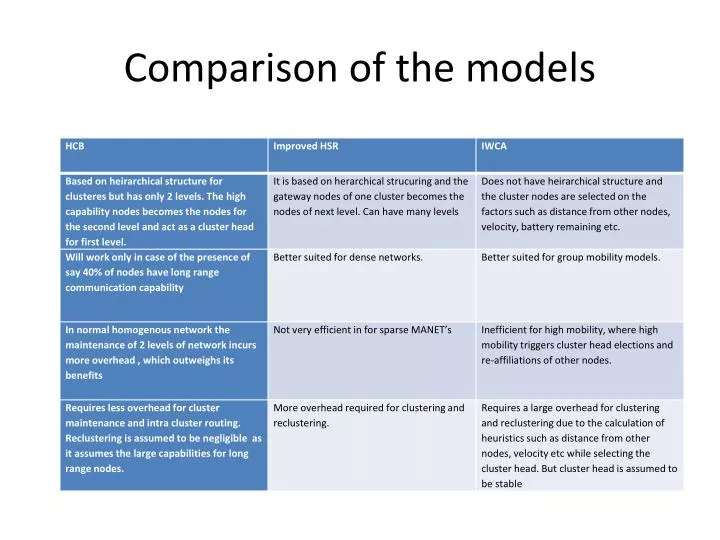comparison of the models