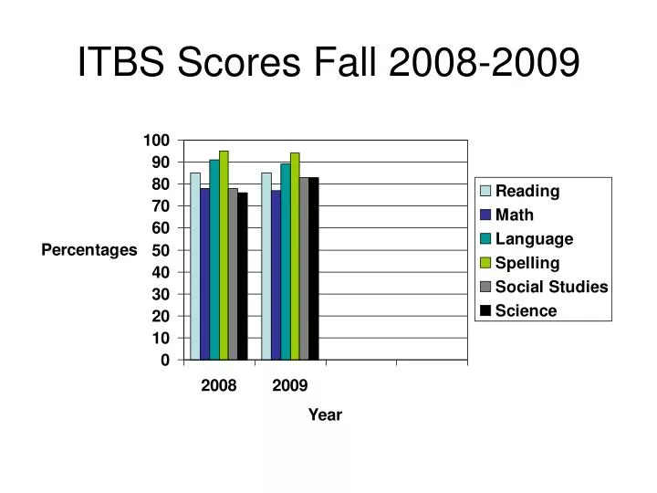 itbs scores fall 2008 2009