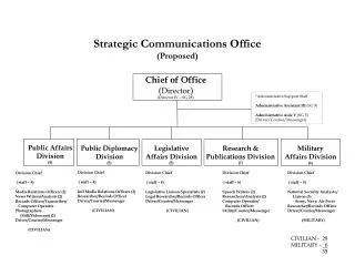 Strategic Communications Office (Proposed)