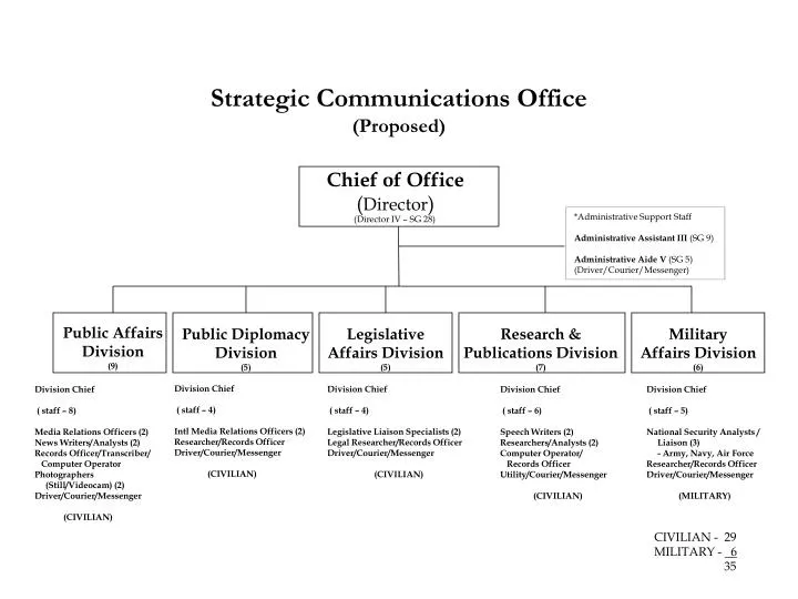 strategic communications office proposed
