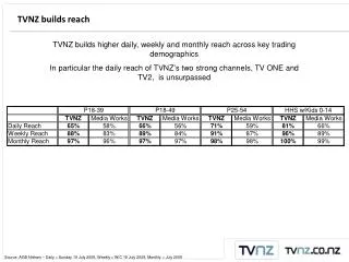TVNZ builds reach