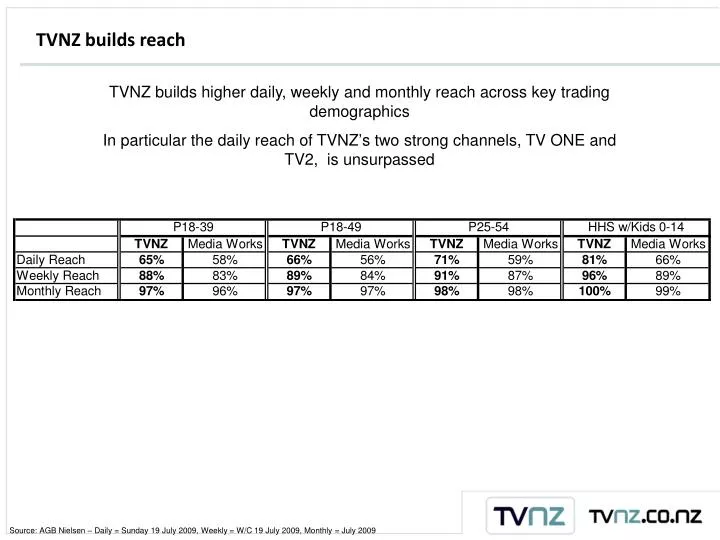 tvnz builds reach