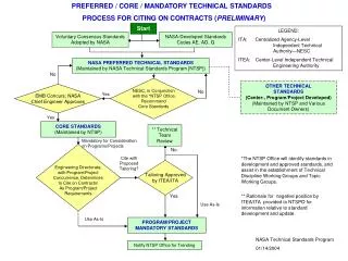 PREFERRED / CORE / MANDATORY TECHNICAL STANDARDS PROCESS FOR CITING ON CONTRACTS ( PRELIMINARY )
