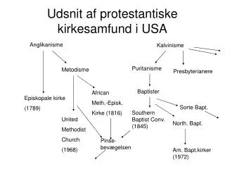 udsnit af protestantiske kirkesamfund i usa