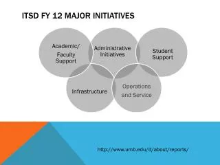 ITSD FY 12 Major Initiatives