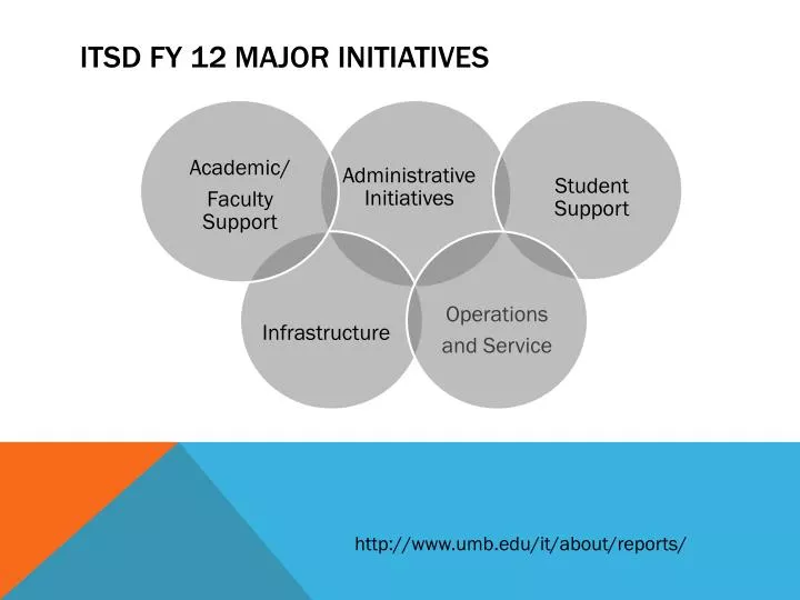 itsd fy 12 major initiatives