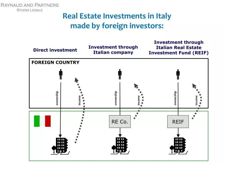 real estate investments in italy made by foreign investors