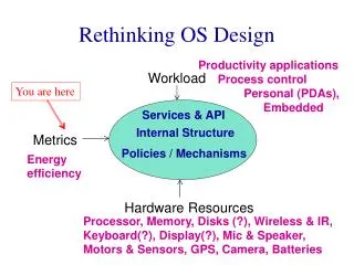 Rethinking OS Design