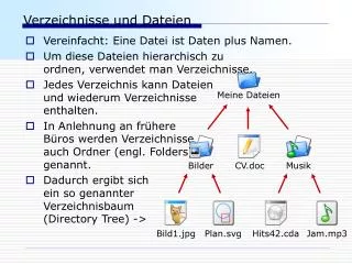 verzeichnisse und dateien