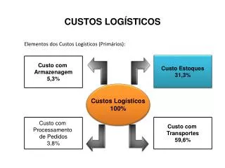 custos log sticos