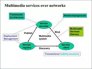 Multimedia services over networks