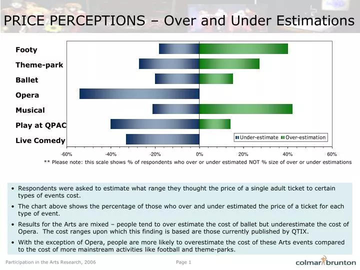 price perceptions over and under estimations