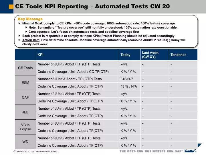 ce tools kpi reporting automated tests cw 20