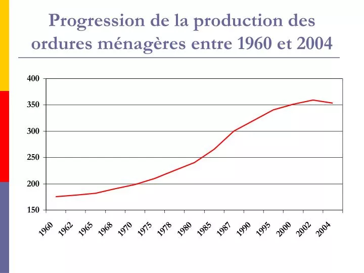 progression de la production des ordures m nag res entre 1960 et 2004