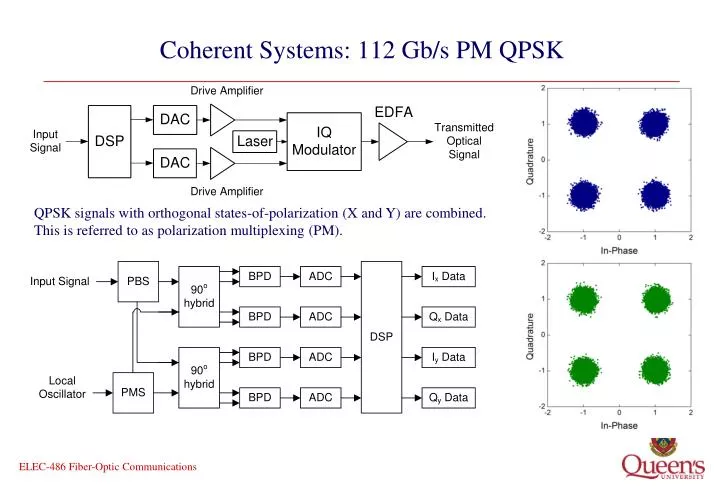 coherent systems 112 gb s pm qpsk