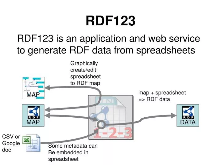 rdf123