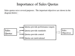 Importance of Sales Quotas