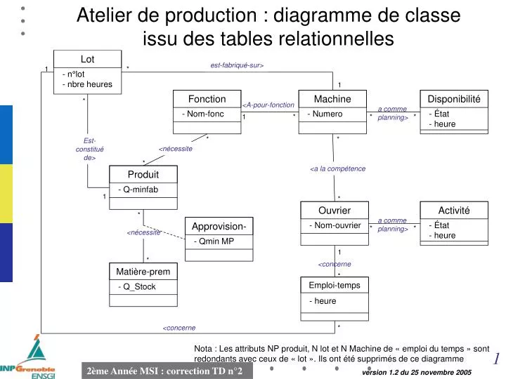 atelier de production diagramme de classe issu des tables relationnelles
