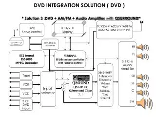 DVD INTEGRATION SOLUTION ( DVD )