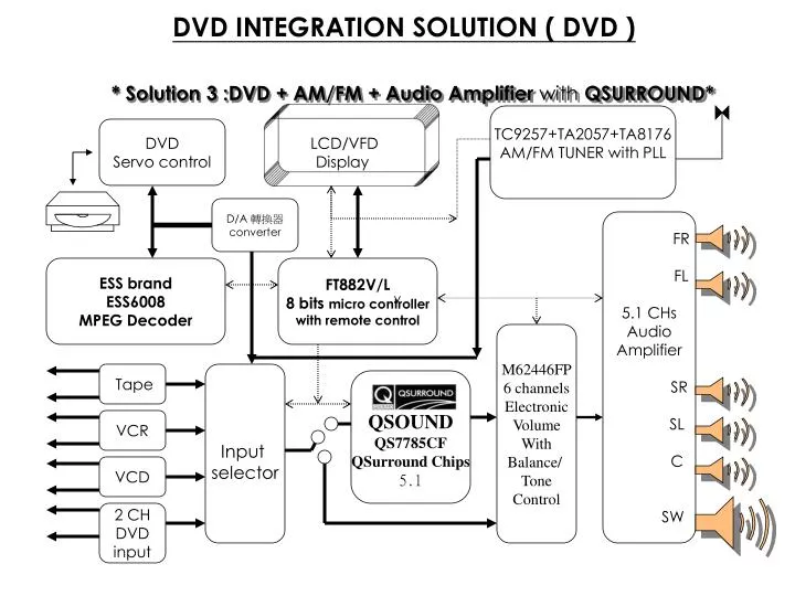PPT - DVD INTEGRATION SOLUTION ( DVD ) PowerPoint Presentation, free ...