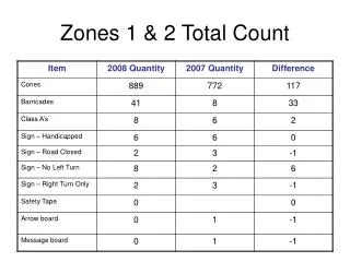 Zones 1 &amp; 2 Total Count