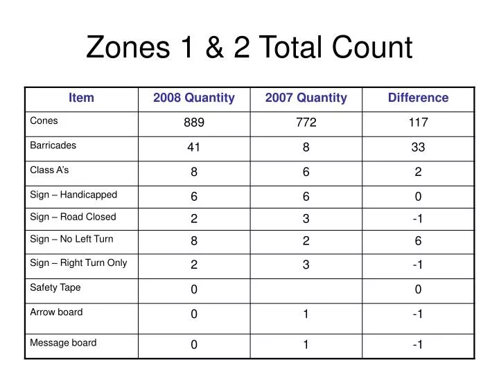 zones 1 2 total count