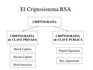 el criptosistema rsa