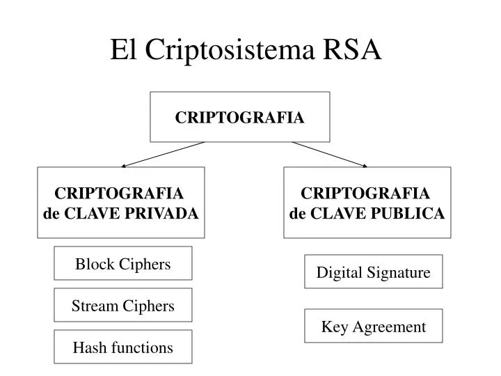el criptosistema rsa