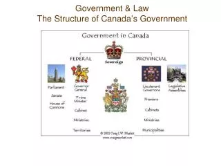 Government &amp; Law The Structure of Canada ’ s Government