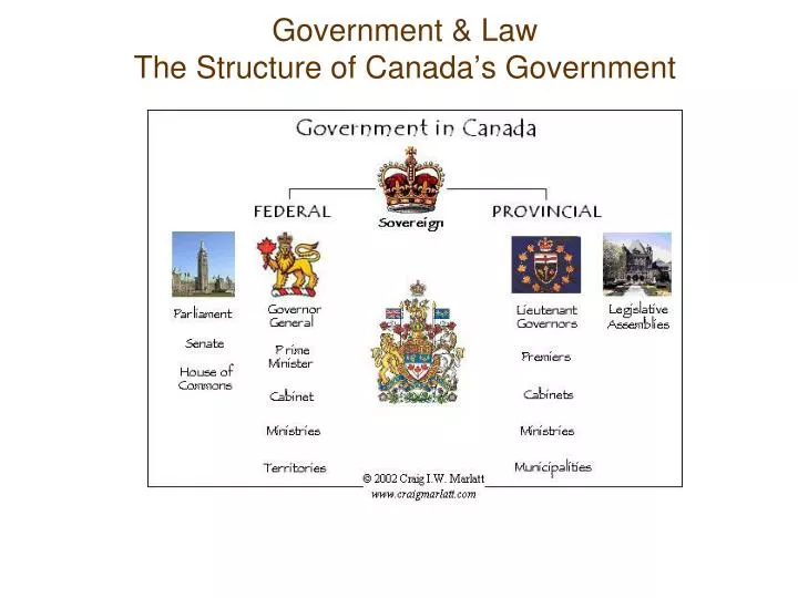 government law the structure of canada s government