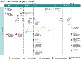 Provisional overall timeline: July 2010 - June 2012