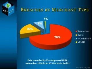 Breaches by Merchant Type