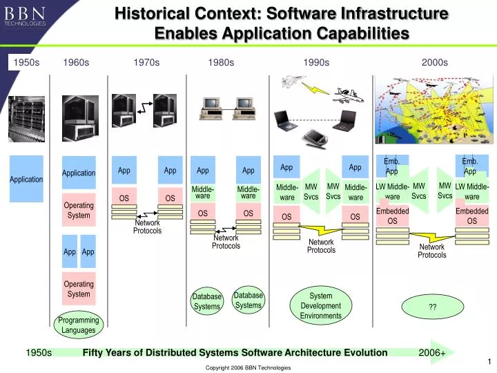 historical context software infrastructure enables application capabilities