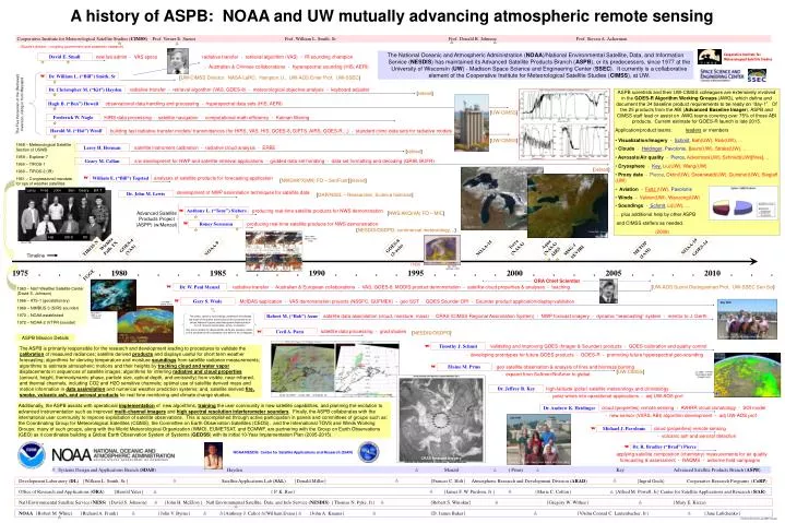 a history of aspb noaa and uw mutually advancing atmospheric remote sensing