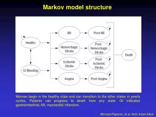 Markov model structure