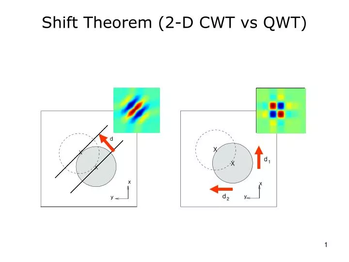 shift theorem 2 d cwt vs qwt