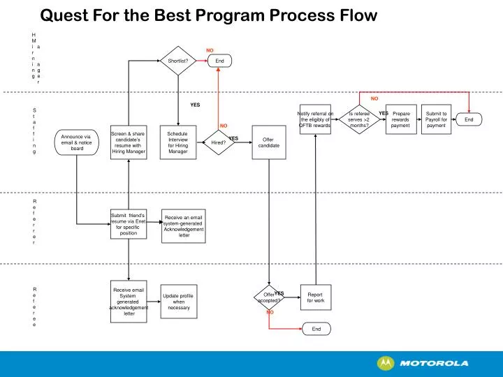 quest for the best program process flow
