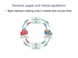 Demand, supply and market equilibrium Basic decision-making units in market (the circular flow)