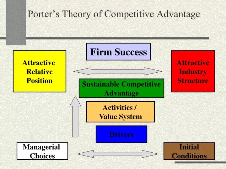porter s theory of competitive advantage