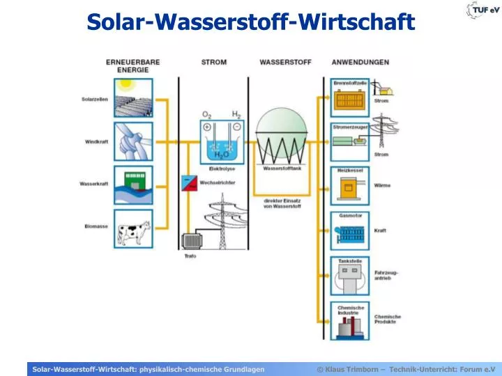 solar wasserstoff wirtschaft