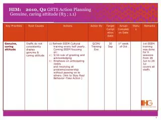 HIM: 2010, Q2 GSTS Action Planning Genuine, caring attitude (83 ; 1.1)