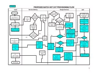 Proposed Batch Hot Cut Process Task List