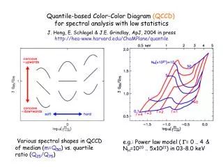 Quantile-based Color-Color Diagram (QCCD) for spectral analysis with low statistics