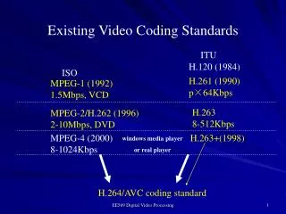 Existing Video Coding Standards