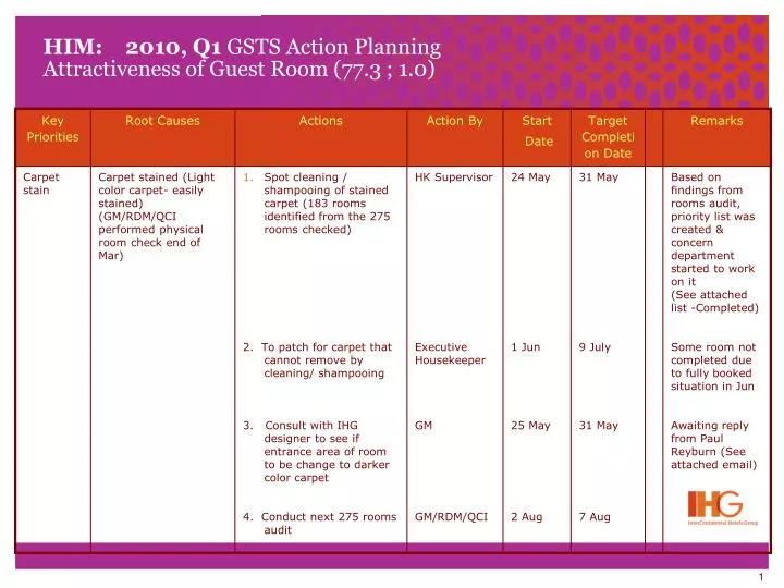 him 2010 q1 gsts action planning attractiveness of guest room 77 3 1 0
