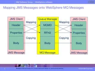 Mapping JMS Messages onto WebSphere MQ Messages