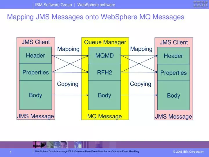 mapping jms messages onto websphere mq messages