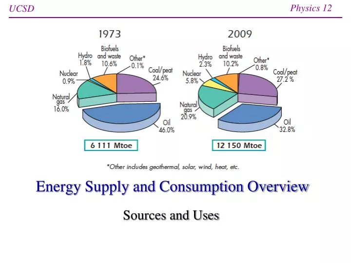energy supply and consumption overview